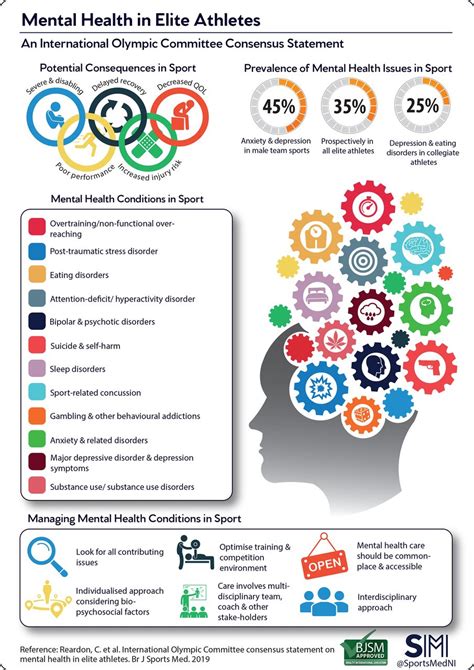 Mental Health In Athletes Statistics