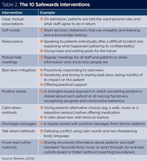 Mental Health Nursing Interventions