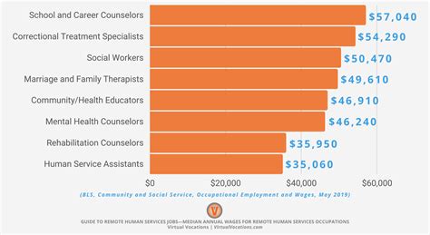 Mental Health Social Worker Salary