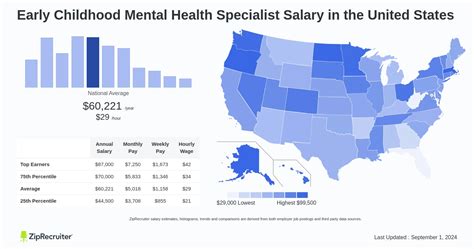 Mental Health Specialist Salary