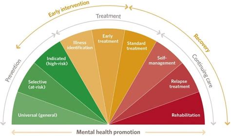 Mental Health Spectrum Chart