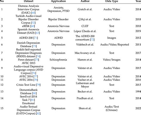 Mental Health Symptoms Dataset