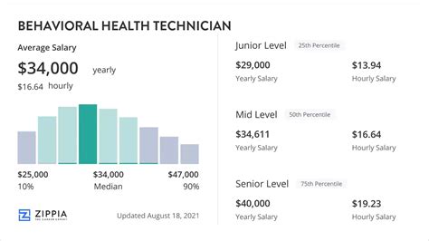 5 Mental Health Technician Salaries