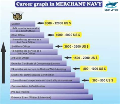 Merchant Marine Jobs Salary