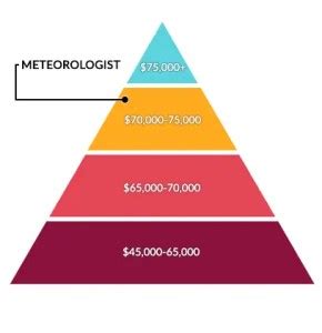 Meteorologist Salary