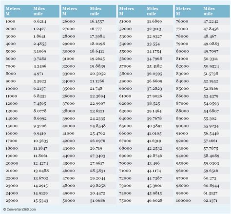 Meters To Miles Conversion Chart