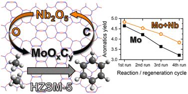 Methane Aromatization Study On M Mo2c Hzsm 5 M Ce Or Pd Or Nb Nano Materials Sciencedirect