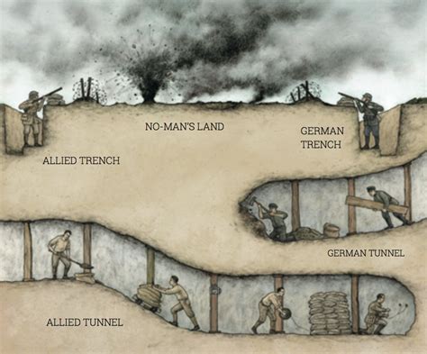 Methods Of Warfare In Ww1