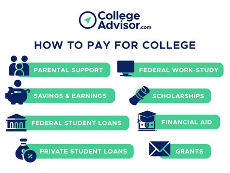 Methods To Pay For College