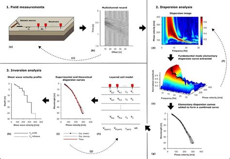 Metode Seismic Masw Untuk Uji Geoteknik Klasifikasi Situs Tanah Geochem Survey