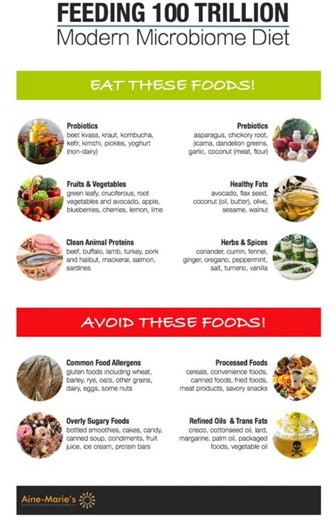 Microbiome Food List