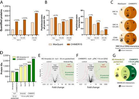 Micropillar Arrays Wide Window Acquisition And Ai Based Data Analysis Improve Comprehensiveness In Multiple Proteomic Applications Nature Communications