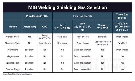 Mig Welding Stainless What Gas