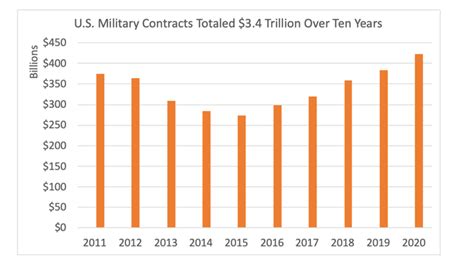 Military 4 Year Contract