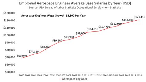 Military Aerospace Engineer Salary