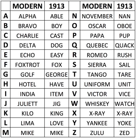 Military Alphabet Call Signs