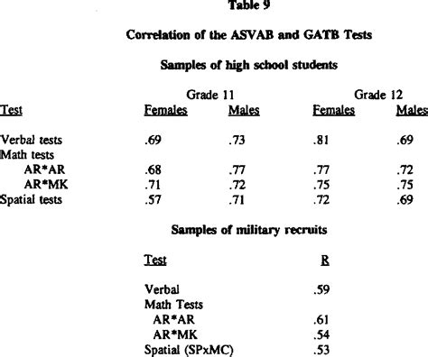 Military Aptitude Test