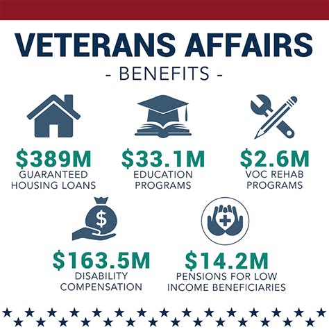 Military Benefit Website