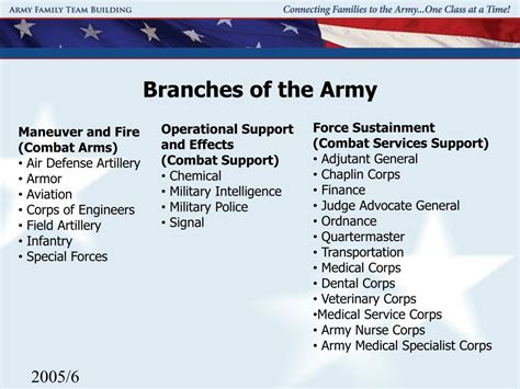 Military Branches And Their Benefits