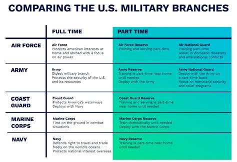 Military Branches Pay Comparison