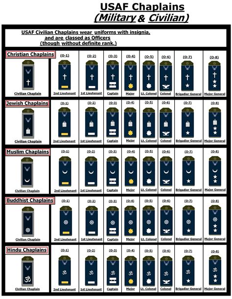 Military Chaplain Rank