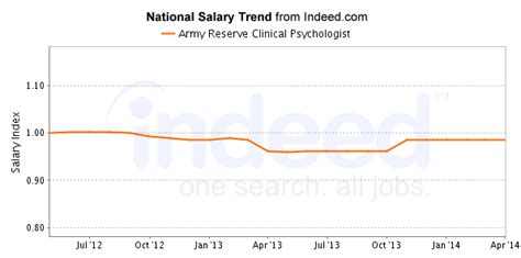 Military Clinical Psychologist Salary