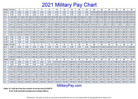 Military Combat Pay Chart