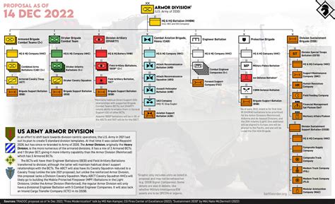 Military Division