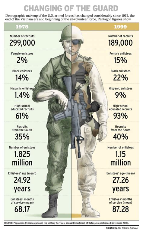 Military Facts And Statistics