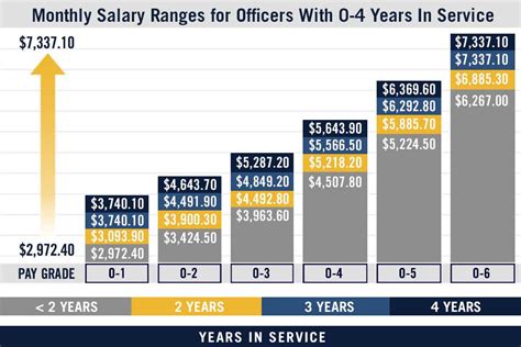 Military Finance Officer Salary