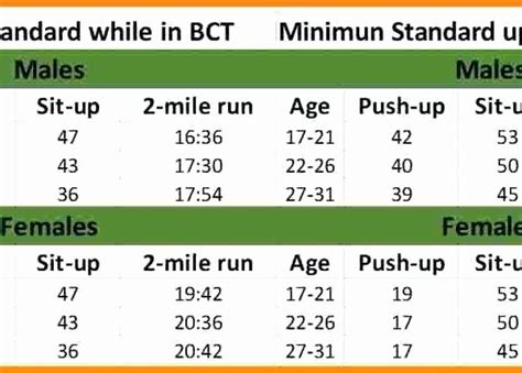 Military Fitness Standards By Age