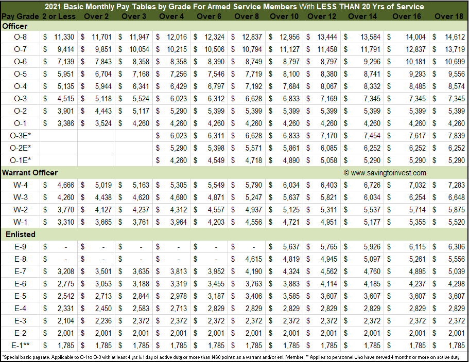 Military General Pay Scale