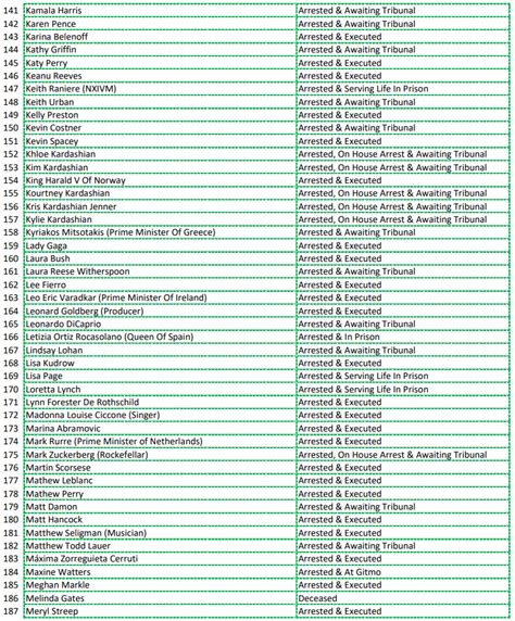 Military Indictments And Arrests Updated