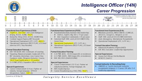 Military Intelligence Career Path