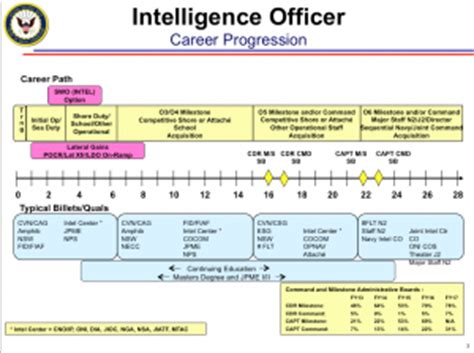 Military Intelligence Officer Career Map