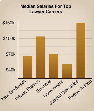 Military Lawyer Salary