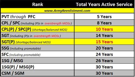 Military Low Retention Rate