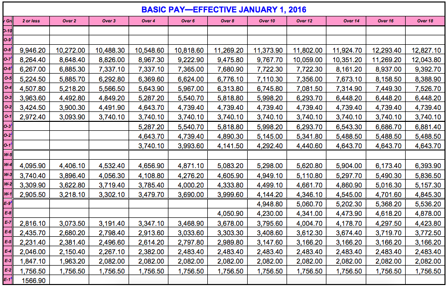 Military Pay Chart 2016