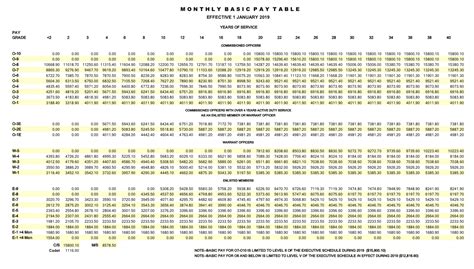 Military Pay Chart 2019