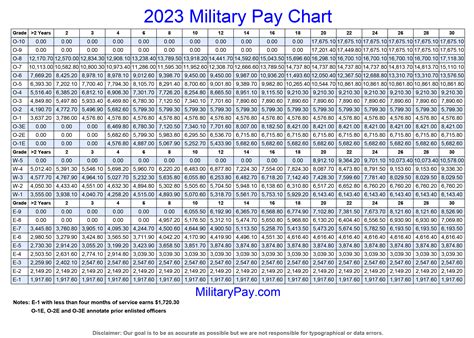 Military Pay Chart 2023