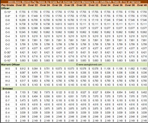 Military Pay Grade Chart 2024