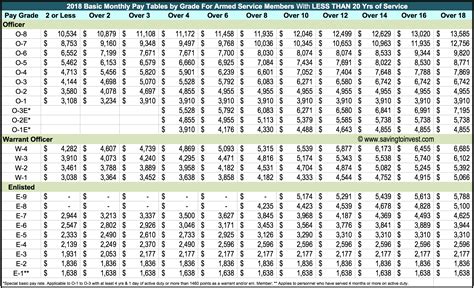 Military Pay Grades 2017