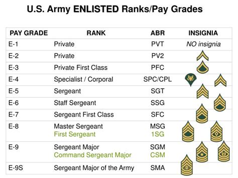 Military Pay Grades By Rank