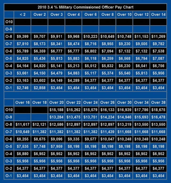 2008 Military Pay Rates