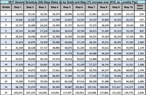 7 Military Pay Grades