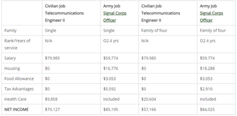 Military Pay Vs Civilian