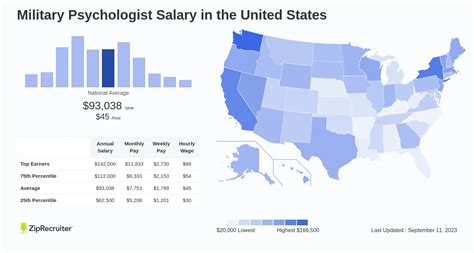 Military Psychologist Salary Per Month