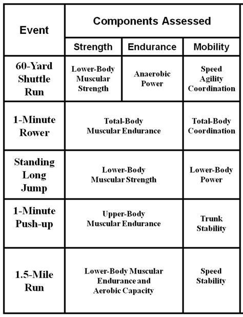 Military Pt Test Chart