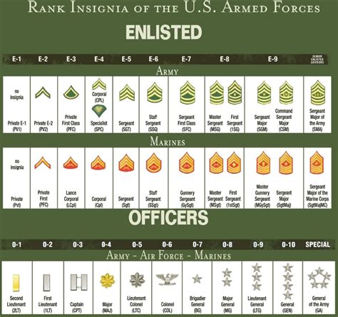 Military Ranks In Order