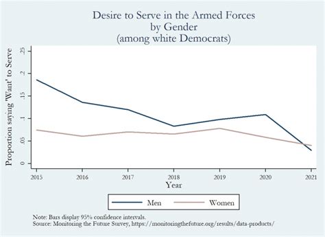 Military Recruitment Goals Over Time